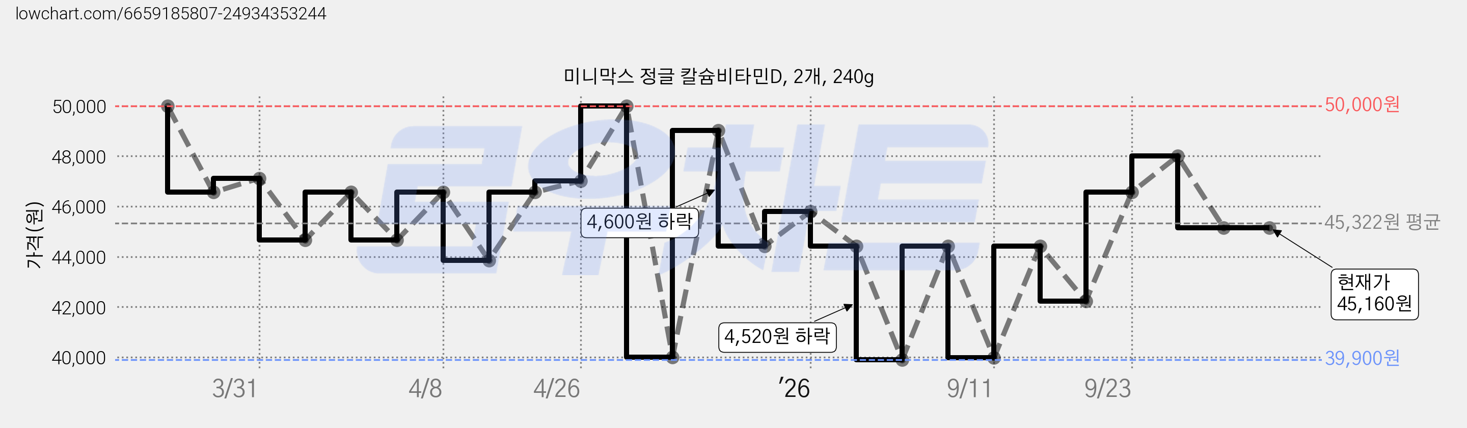 미니막스 정글 칼슘비타민D, 2개, 240g 가격 변동 차트, 현재가 45,160원, 관측 최저가 39,900원