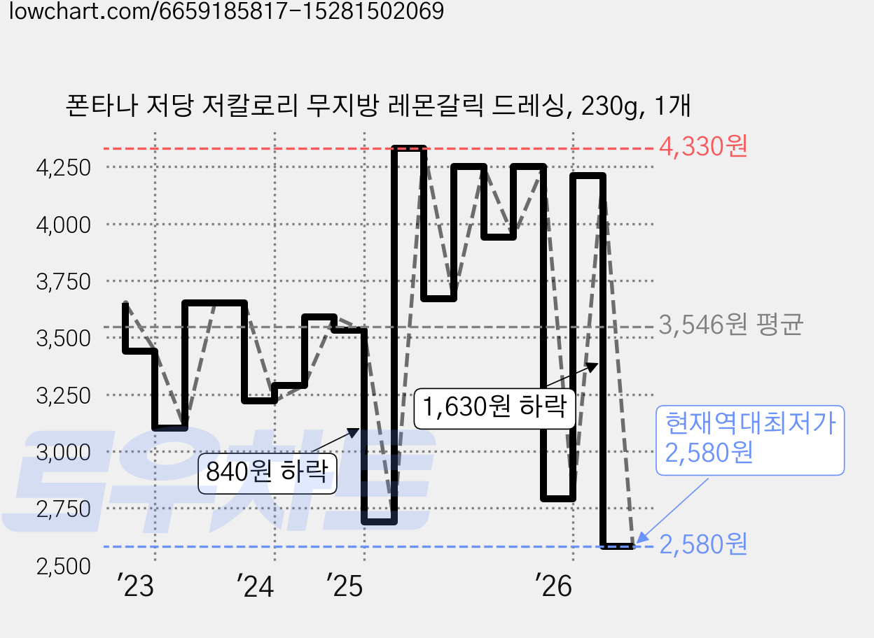 폰타나 저당 저칼로리 무지방 레몬갈릭 드레싱, 230g, 1개 가격 변동 차트, 현재가 2,580원, 역대최저가