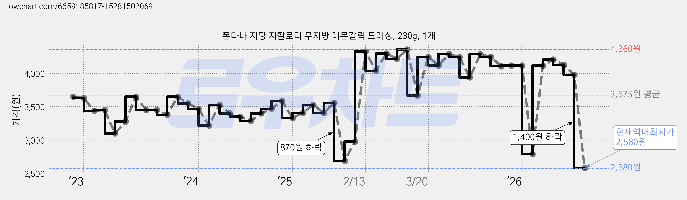 폰타나 저당 저칼로리 무지방 레몬갈릭 드레싱, 230g, 1개 가격 변동 차트, 현재가 2,580원, 역대최저가