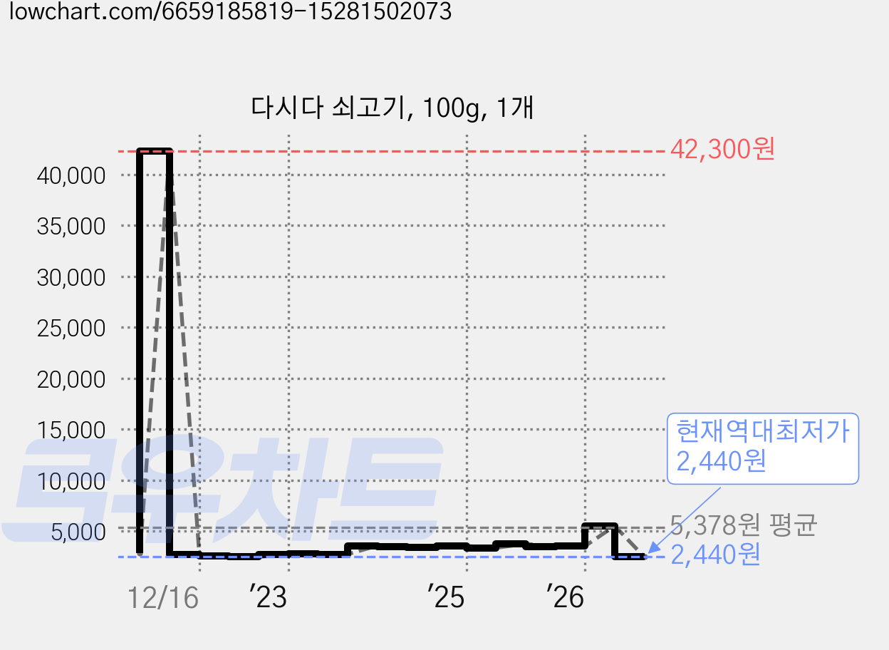 다시다 쇠고기, 100g, 1개 가격 변동 차트, 현재가 2,440원, 역대최저가