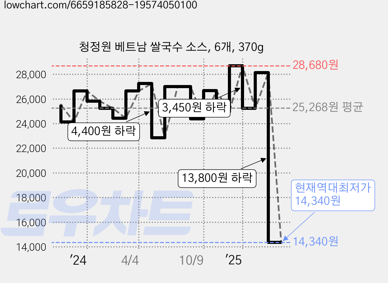 청정원 베트남 쌀국수 소스, 6개, 370g 가격 변동 차트, 현재가 14,340원, 역대최저가