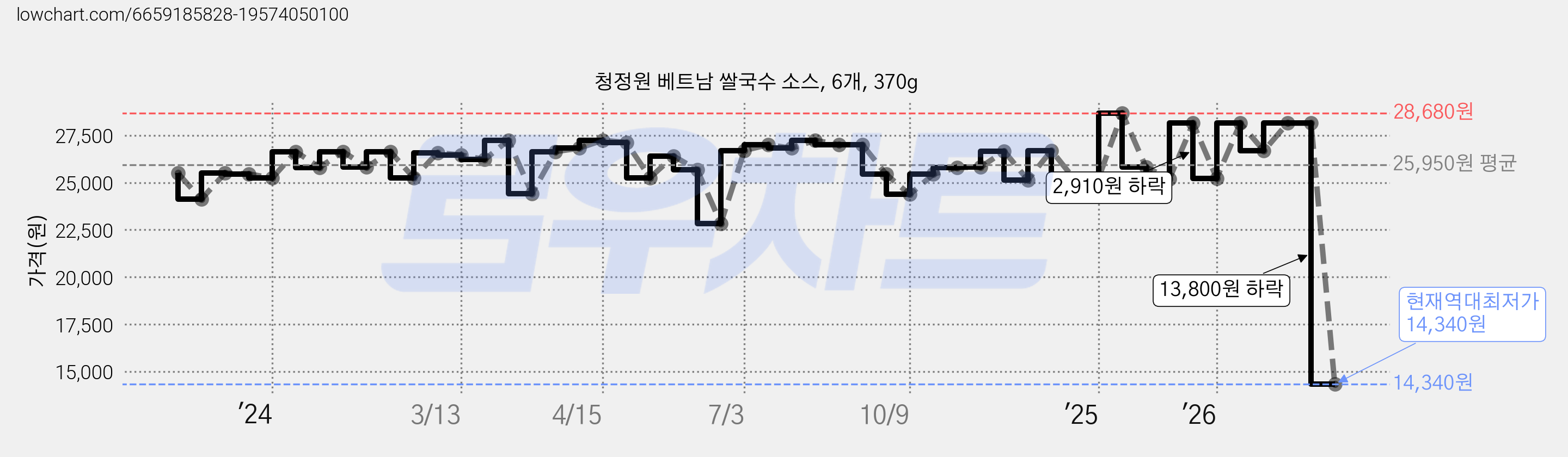 청정원 베트남 쌀국수 소스, 6개, 370g 가격 변동 차트, 현재가 14,340원, 역대최저가