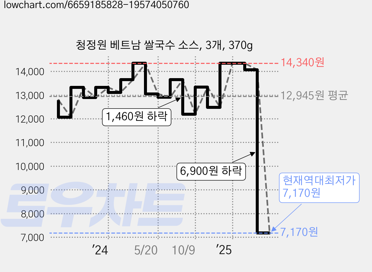 청정원 베트남 쌀국수 소스, 3개, 370g 가격 변동 차트, 현재가 7,170원, 역대최저가