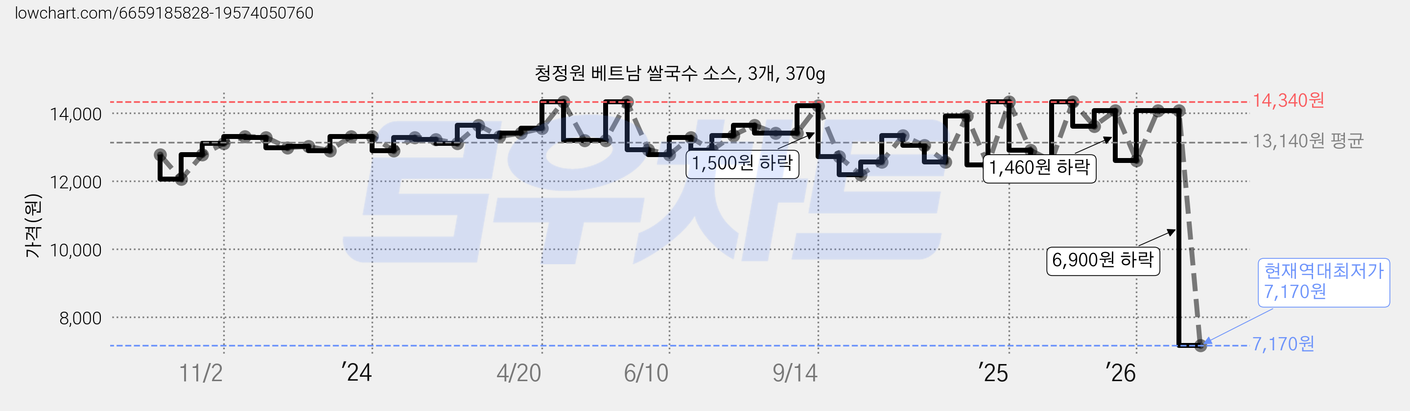 청정원 베트남 쌀국수 소스, 3개, 370g 가격 변동 차트, 현재가 7,170원, 역대최저가