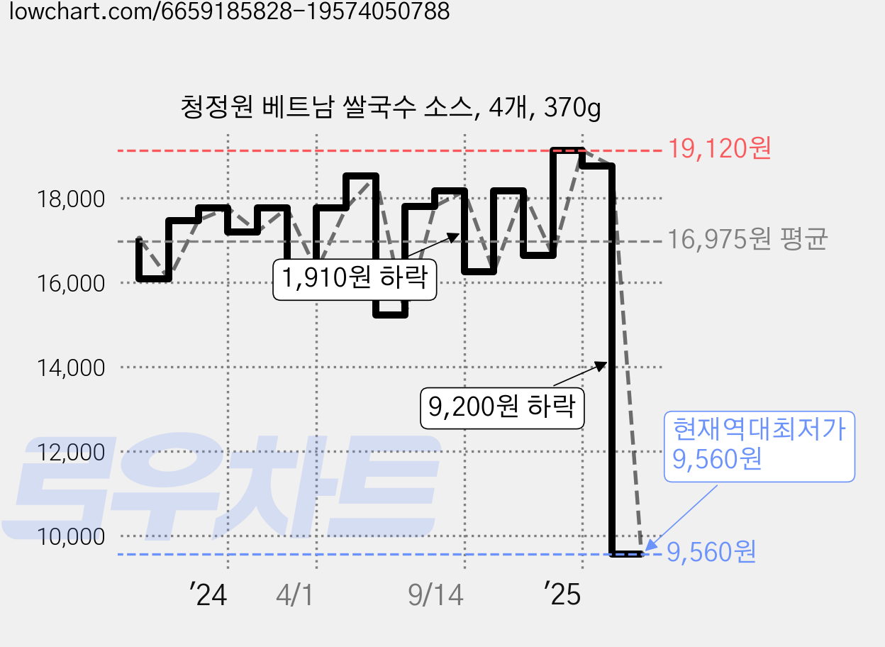 청정원 베트남 쌀국수 소스, 4개, 370g 가격 변동 차트, 현재가 9,560원, 역대최저가