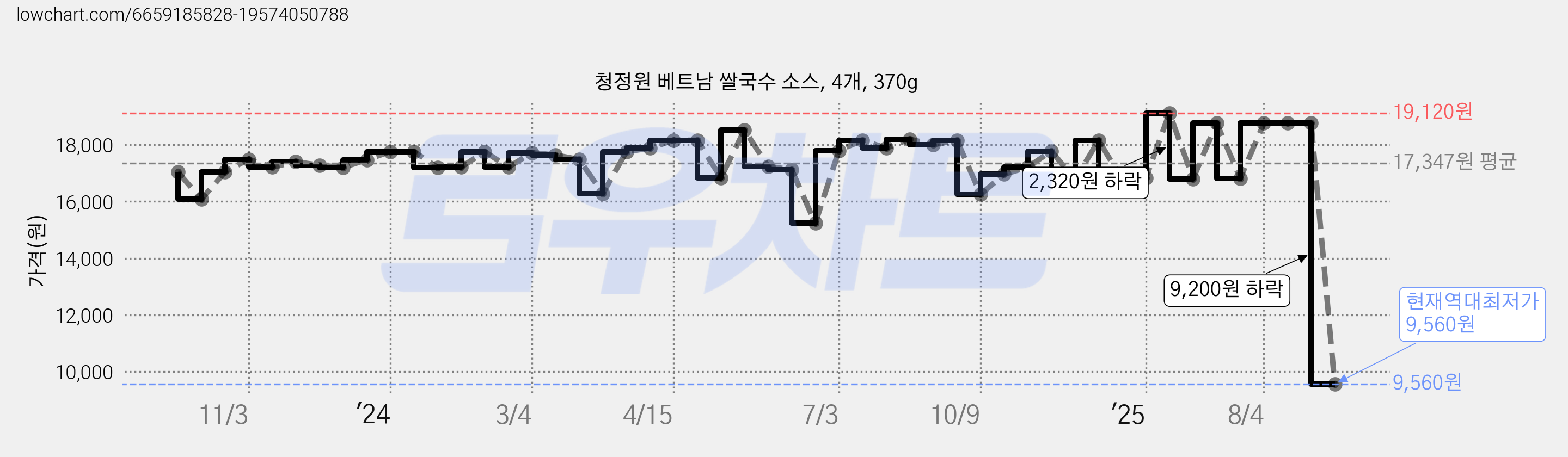 청정원 베트남 쌀국수 소스, 4개, 370g 가격 변동 차트, 현재가 9,560원, 역대최저가