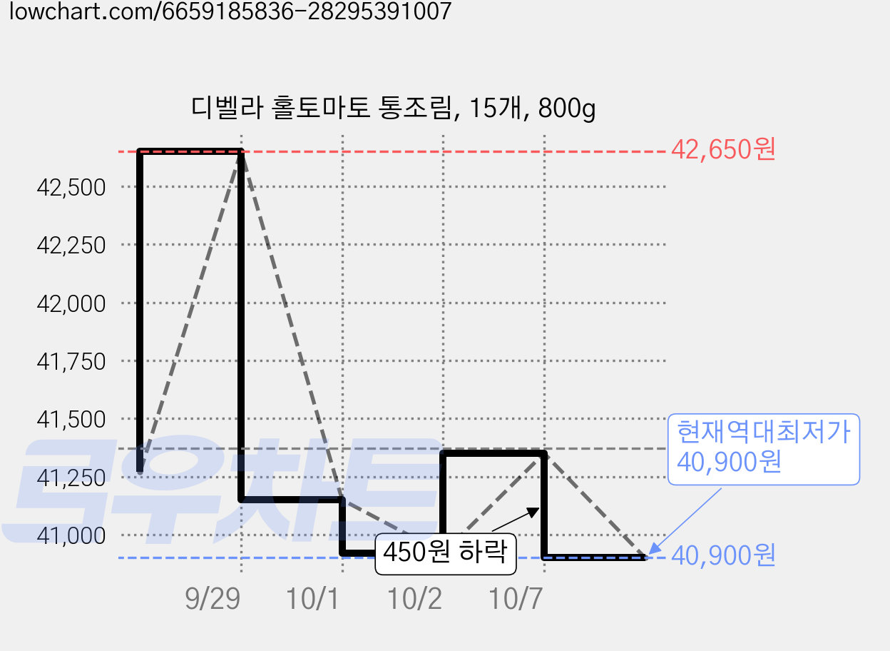 디벨라 홀토마토 통조림, 15개, 800g 가격 변동 차트, 현재가 40,900원, 역대최저가