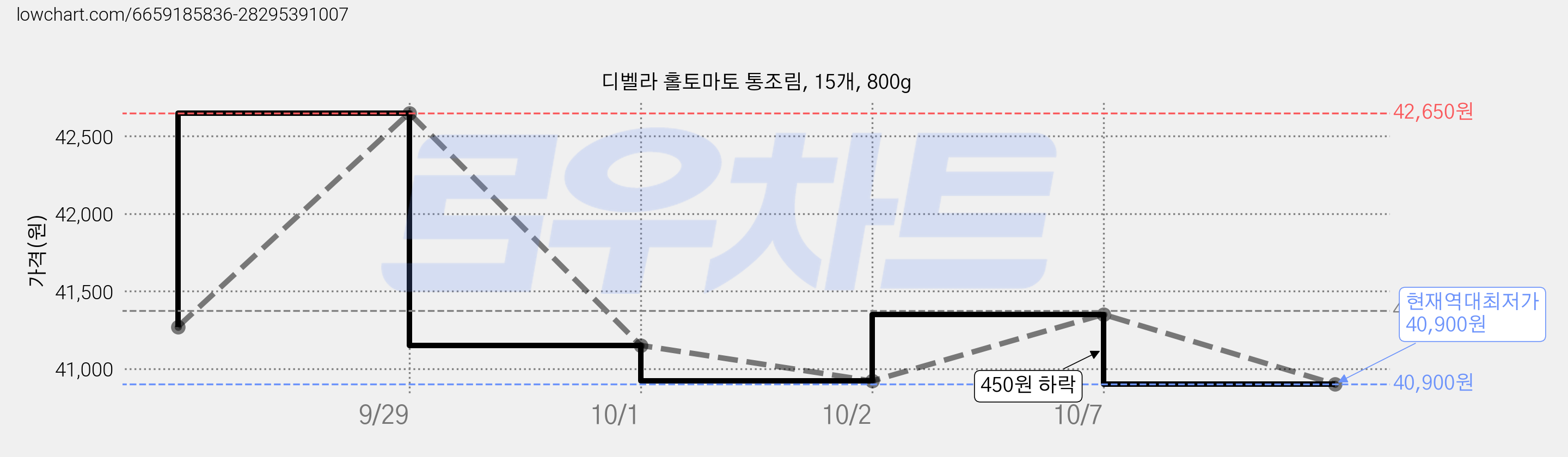 디벨라 홀토마토 통조림, 15개, 800g 가격 변동 차트, 현재가 40,900원, 역대최저가