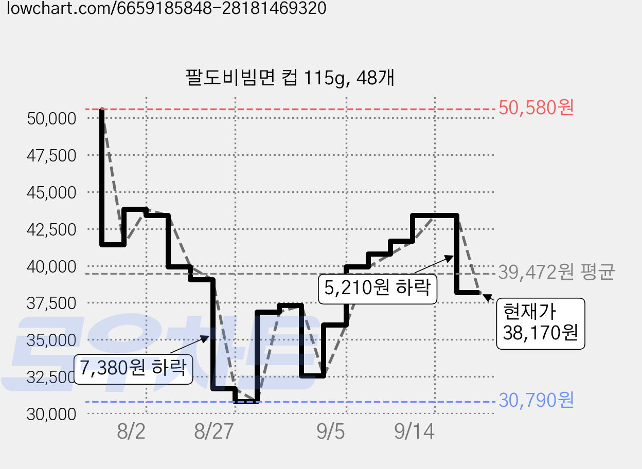 팔도비빔면 컵 115g, 48개 가격 변동 차트, 현재가 38,170원, 관측 최저가 30,790원