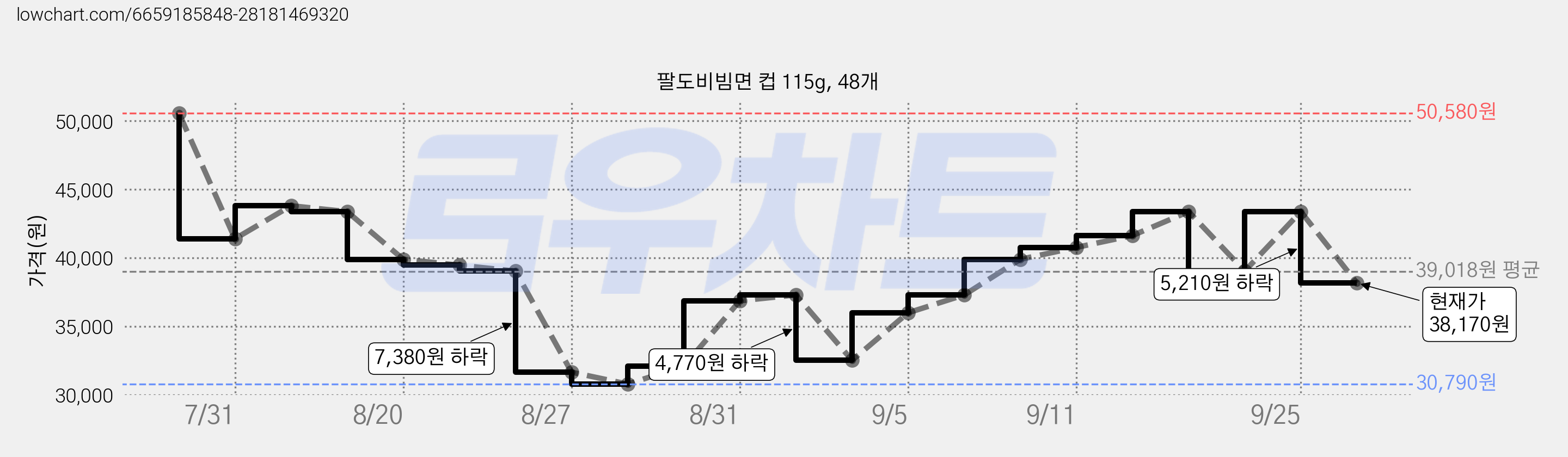 팔도비빔면 컵 115g, 48개 가격 변동 차트, 현재가 38,170원, 관측 최저가 30,790원