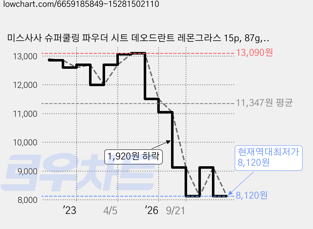 미스사사 슈퍼쿨링 파우더 시트 데오드란트 레몬그라스 15p, 87g, 5개 가격 변동 차트, 현재가 8,120원, 역대최저가