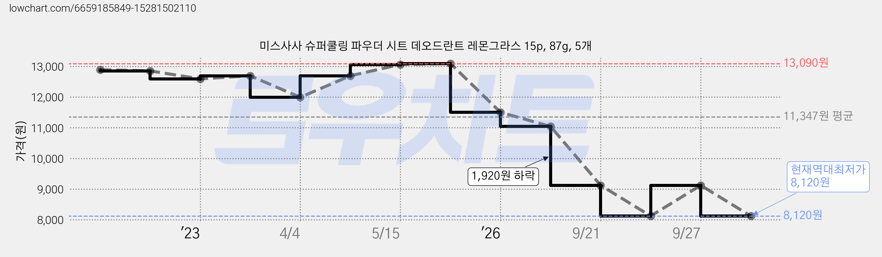 미스사사 슈퍼쿨링 파우더 시트 데오드란트 레몬그라스 15p, 87g, 5개 가격 변동 차트, 현재가 8,120원, 역대최저가