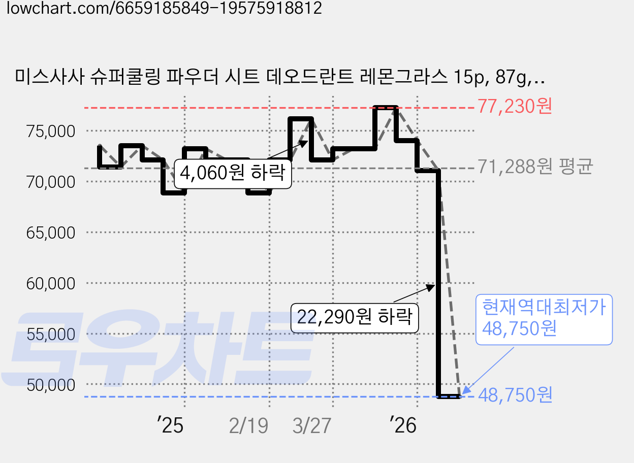 미스사사 슈퍼쿨링 파우더 시트 데오드란트 레몬그라스 15p, 87g, 30개 가격 변동 차트, 현재가 48,750원, 역대최저가