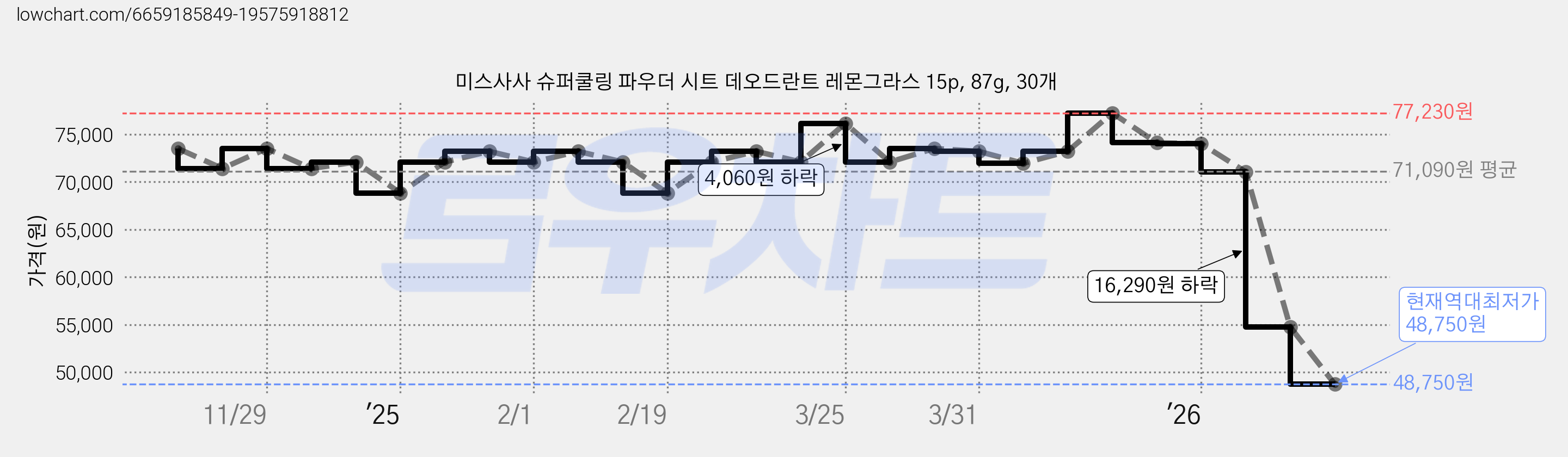 미스사사 슈퍼쿨링 파우더 시트 데오드란트 레몬그라스 15p, 87g, 30개 가격 변동 차트, 현재가 48,750원, 역대최저가