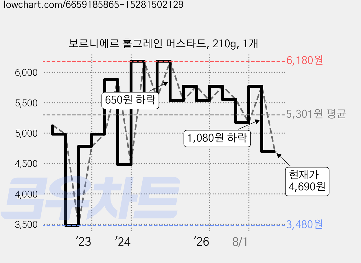 보르니에르 홀그레인 머스타드, 210g, 1개 가격 변동 차트, 현재가 4,690원, 관측 최저가 3,480원