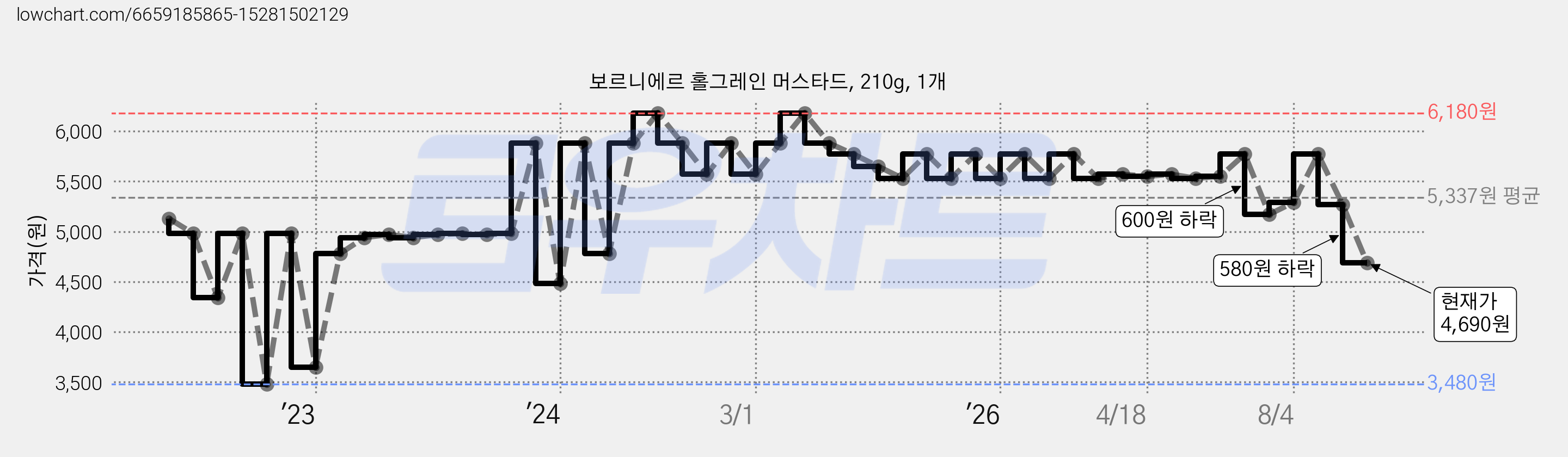 보르니에르 홀그레인 머스타드, 210g, 1개 가격 변동 차트, 현재가 4,690원, 관측 최저가 3,480원