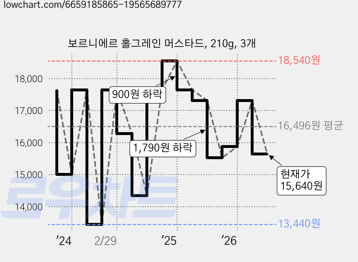 보르니에르 홀그레인 머스타드, 210g, 3개 가격 변동 차트, 현재가 15,640원, 관측 최저가 13,440원