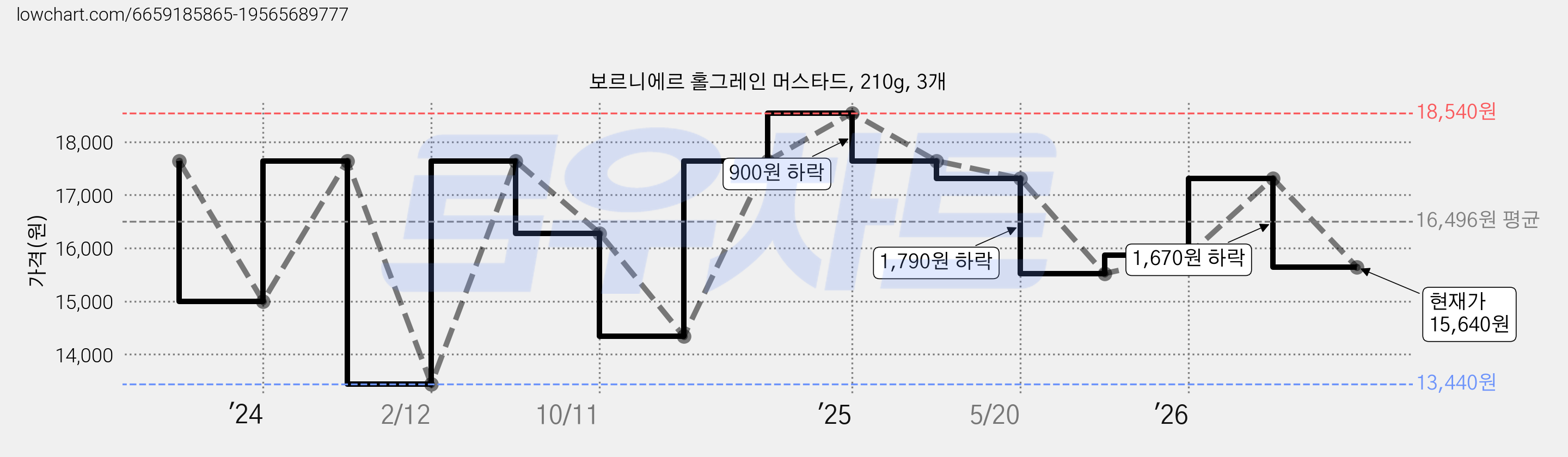 보르니에르 홀그레인 머스타드, 210g, 3개 가격 변동 차트, 현재가 15,640원, 관측 최저가 13,440원