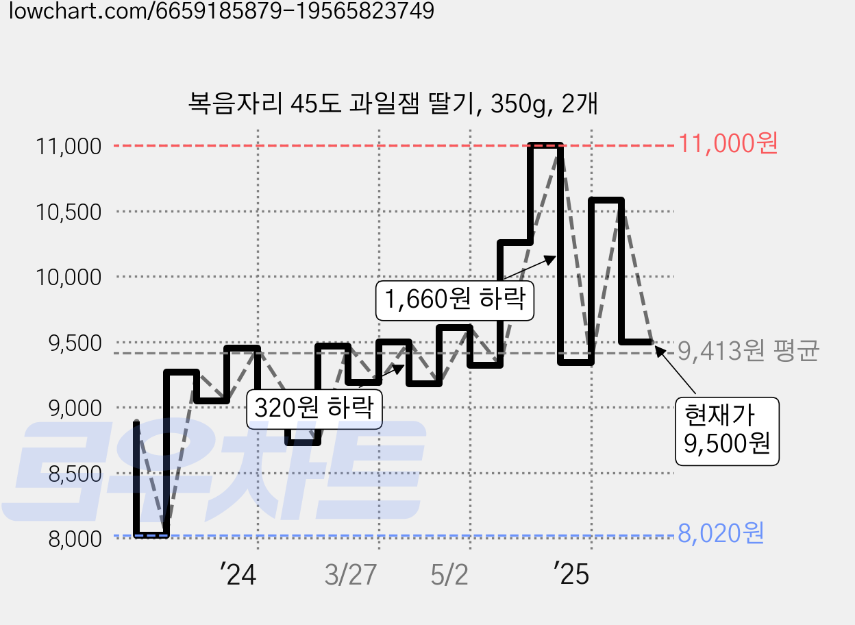 복음자리 45도 과일잼 딸기, 350g, 2개 가격 변동 차트, 현재가 9,500원, 관측 최저가 5,980원