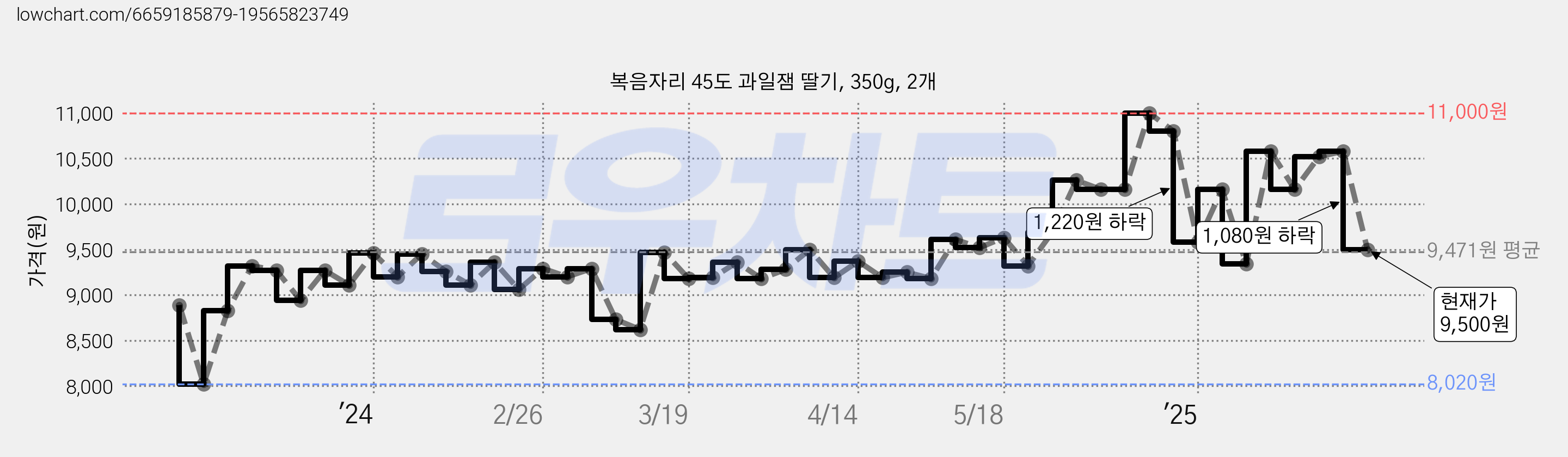 복음자리 45도 과일잼 딸기, 350g, 2개 가격 변동 차트, 현재가 9,500원, 관측 최저가 5,980원
