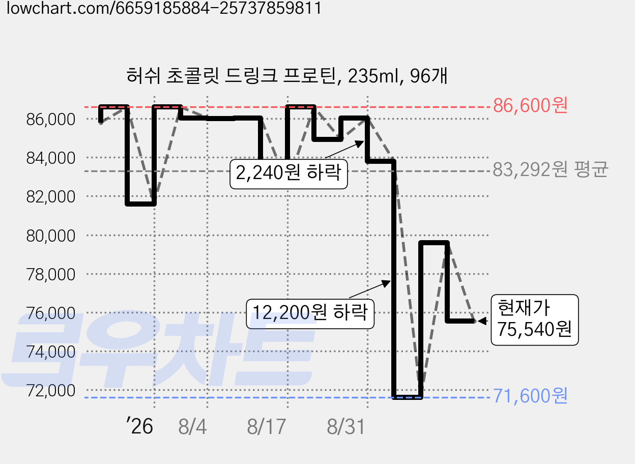 허쉬 초콜릿 드링크 프로틴, 235ml, 96개 가격 변동 차트, 현재가 75,540원, 관측 최저가 71,600원