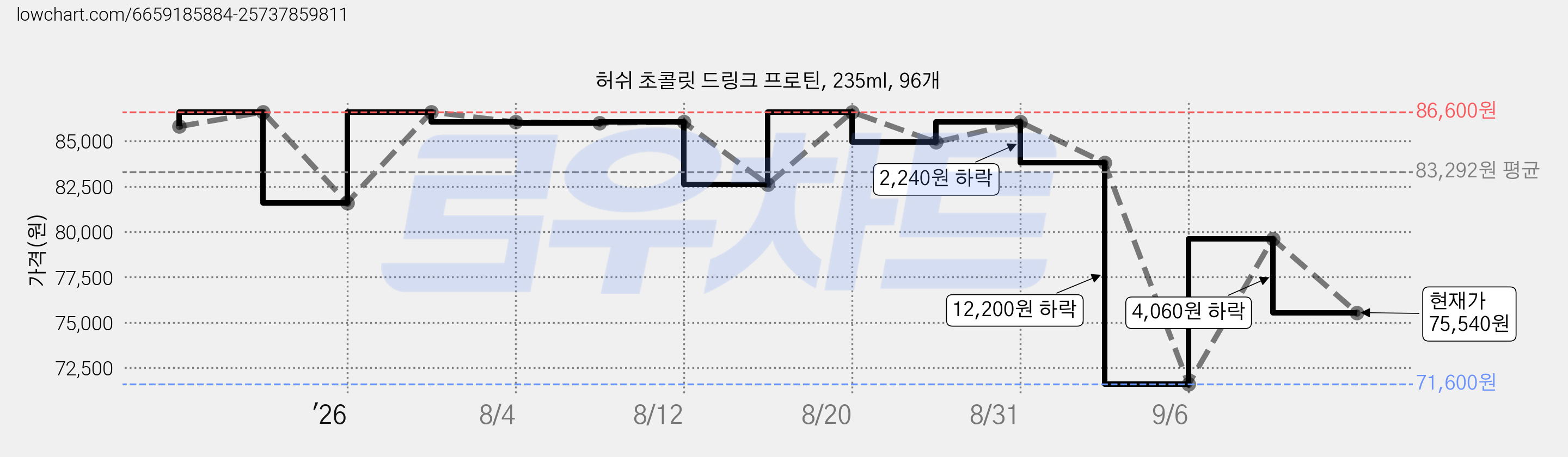 허쉬 초콜릿 드링크 프로틴, 235ml, 96개 가격 변동 차트, 현재가 75,540원, 관측 최저가 71,600원