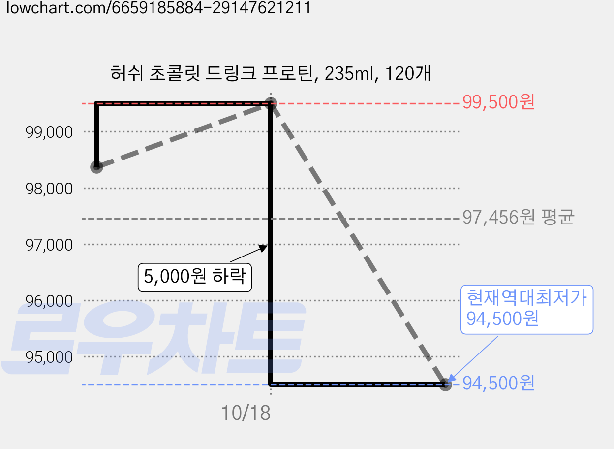 허쉬 초콜릿 드링크 프로틴, 235ml, 120개 가격 변동 차트, 현재가 94,500원, 역대최저가