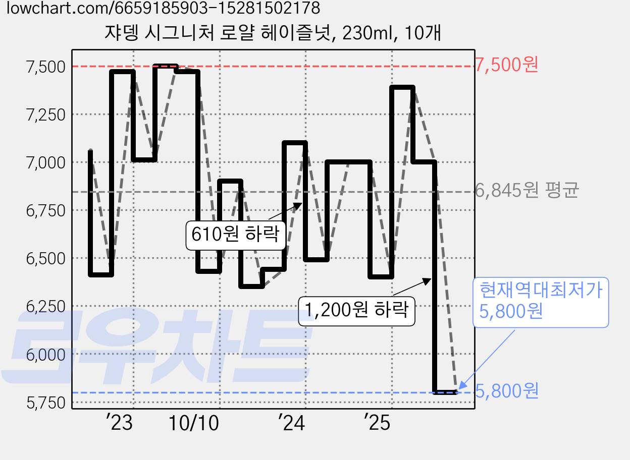 쟈뎅 시그니처 로얄 헤이즐넛, 230ml, 10개 가격 변동 차트, 현재가 5,800원, 역대최저가