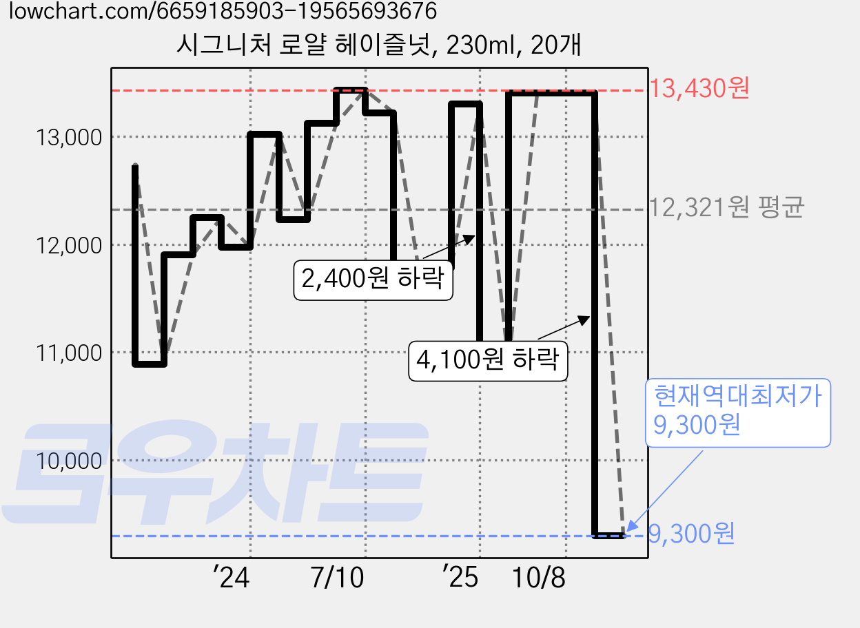 시그니처 로얄 헤이즐넛, 230ml, 20개 가격 변동 차트, 현재가 9,300원, 역대최저가