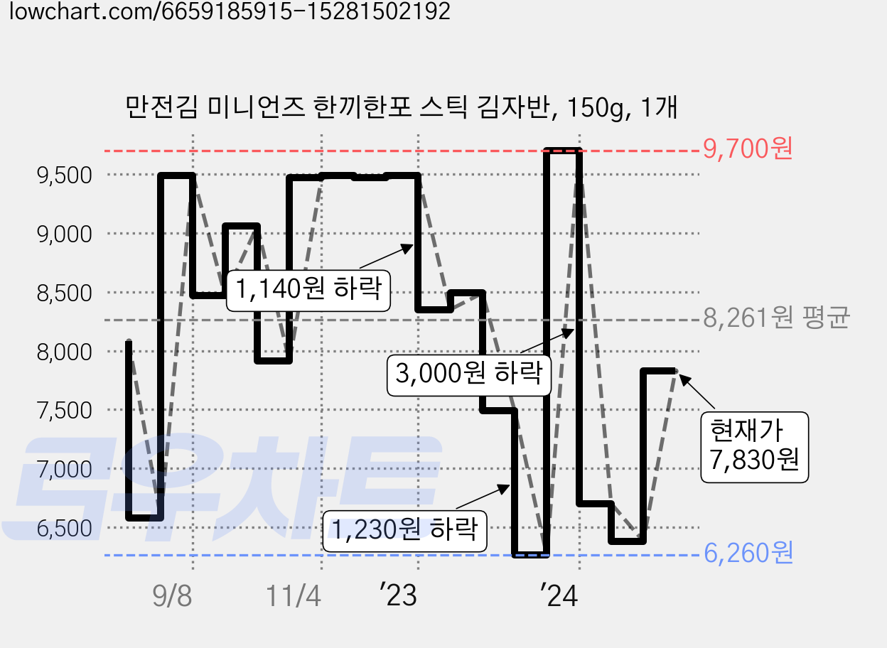 만전김 미니언즈 한끼한포 스틱 김자반, 150g, 1개 가격 변동 차트, 현재가 7,830원, 관측 최저가 6,260원