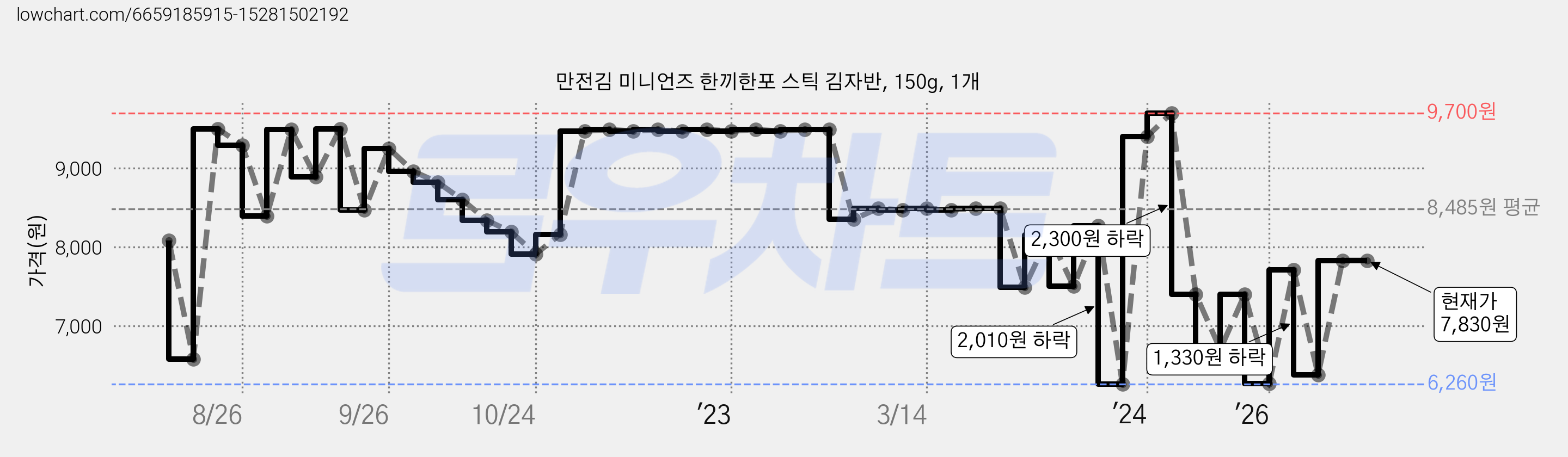 만전김 미니언즈 한끼한포 스틱 김자반, 150g, 1개 가격 변동 차트, 현재가 7,830원, 관측 최저가 6,260원