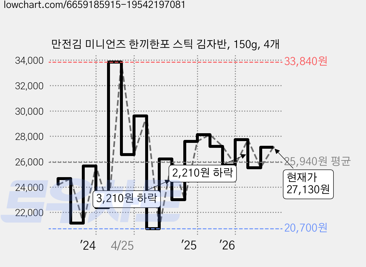 만전김 미니언즈 한끼한포 스틱 김자반, 150g, 4개 가격 변동 차트, 현재가 27,130원, 관측 최저가 20,690원