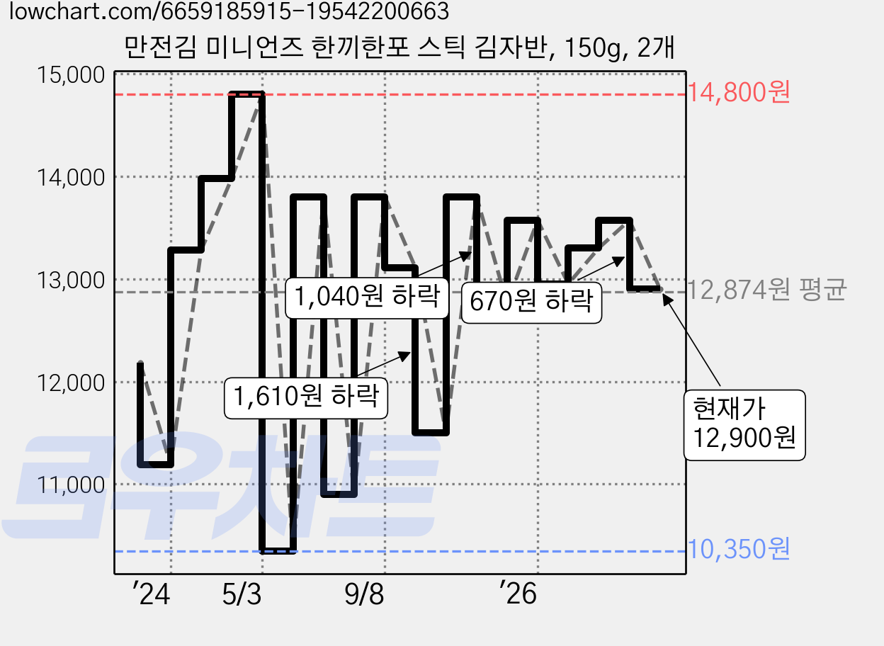 만전김 미니언즈 한끼한포 스틱 김자반, 150g, 2개 가격 변동 차트, 현재가 12,900원, 관측 최저가 10,350원