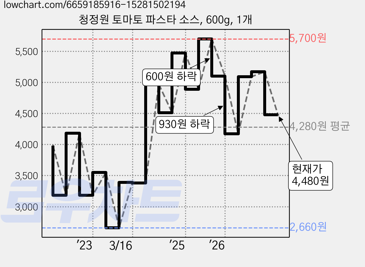 청정원 토마토 파스타 소스, 600g, 1개 가격 변동 차트, 현재가 4,480원, 관측 최저가 2,660원