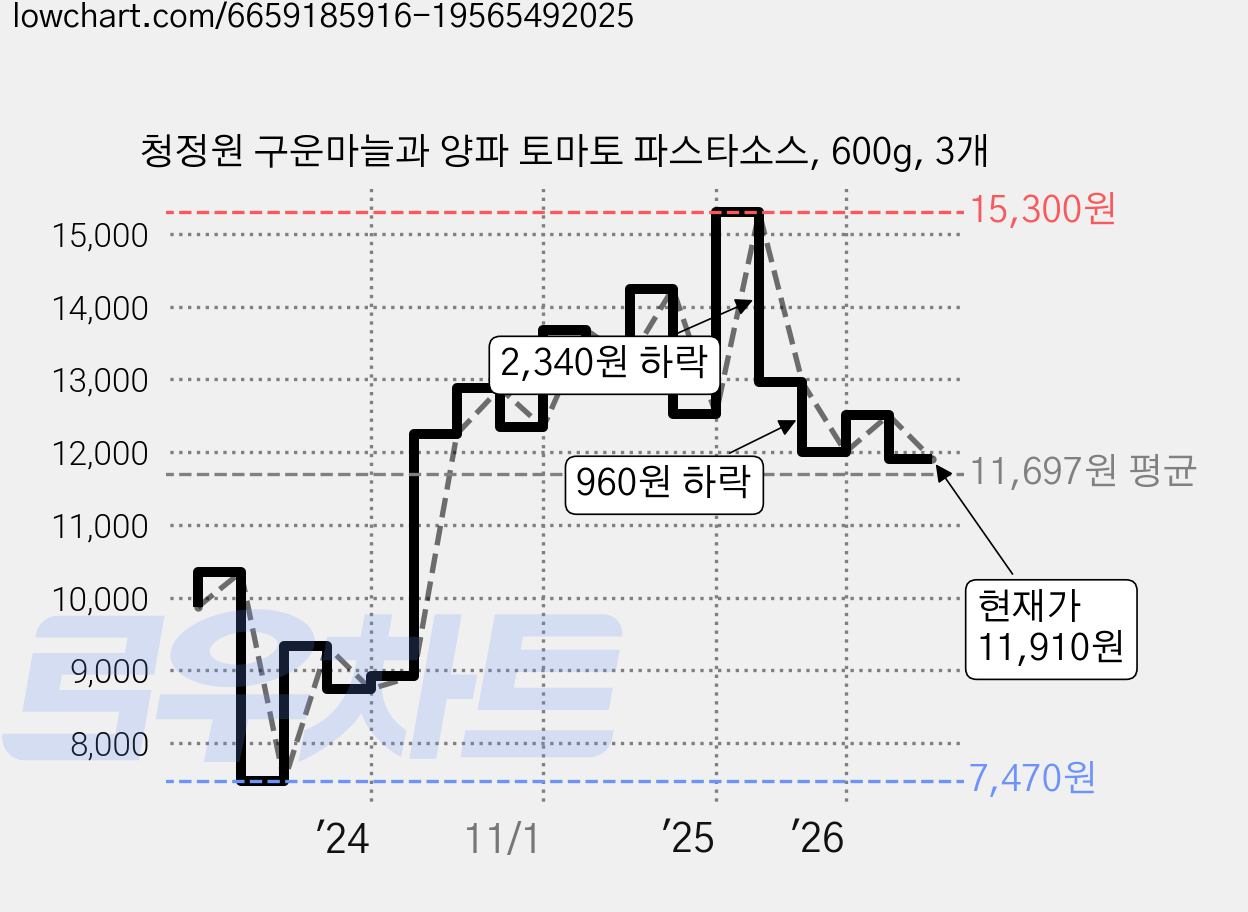 청정원 구운마늘과 양파 토마토 파스타소스, 600g, 3개 가격 변동 차트, 현재가 11,910원, 관측 최저가 7,470원