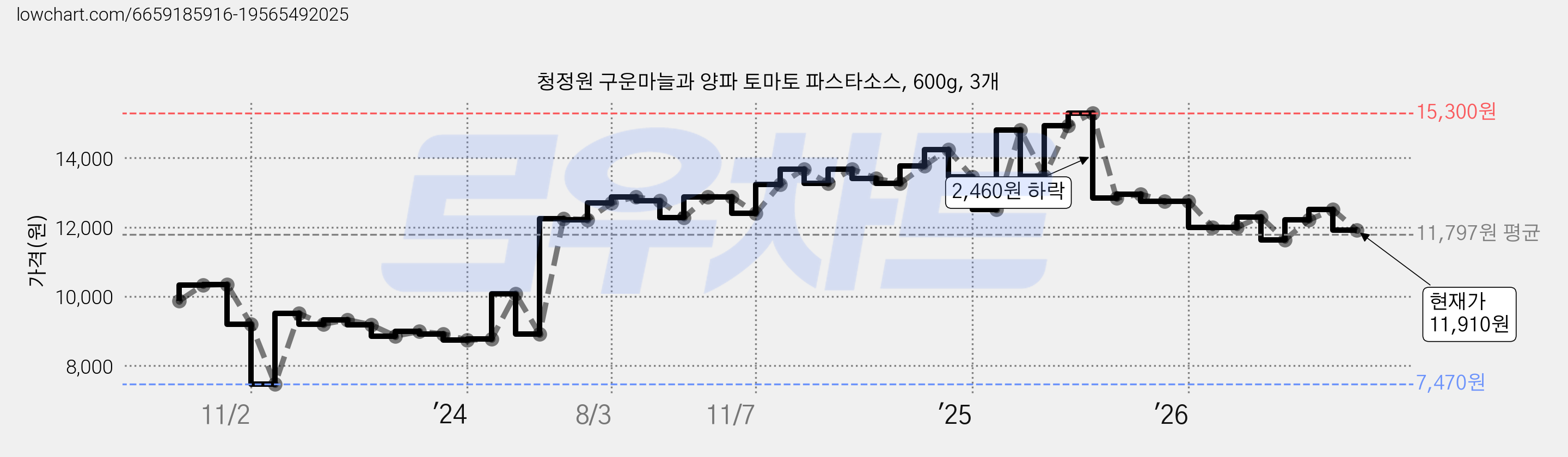 청정원 구운마늘과 양파 토마토 파스타소스, 600g, 3개 가격 변동 차트, 현재가 11,910원, 관측 최저가 7,470원