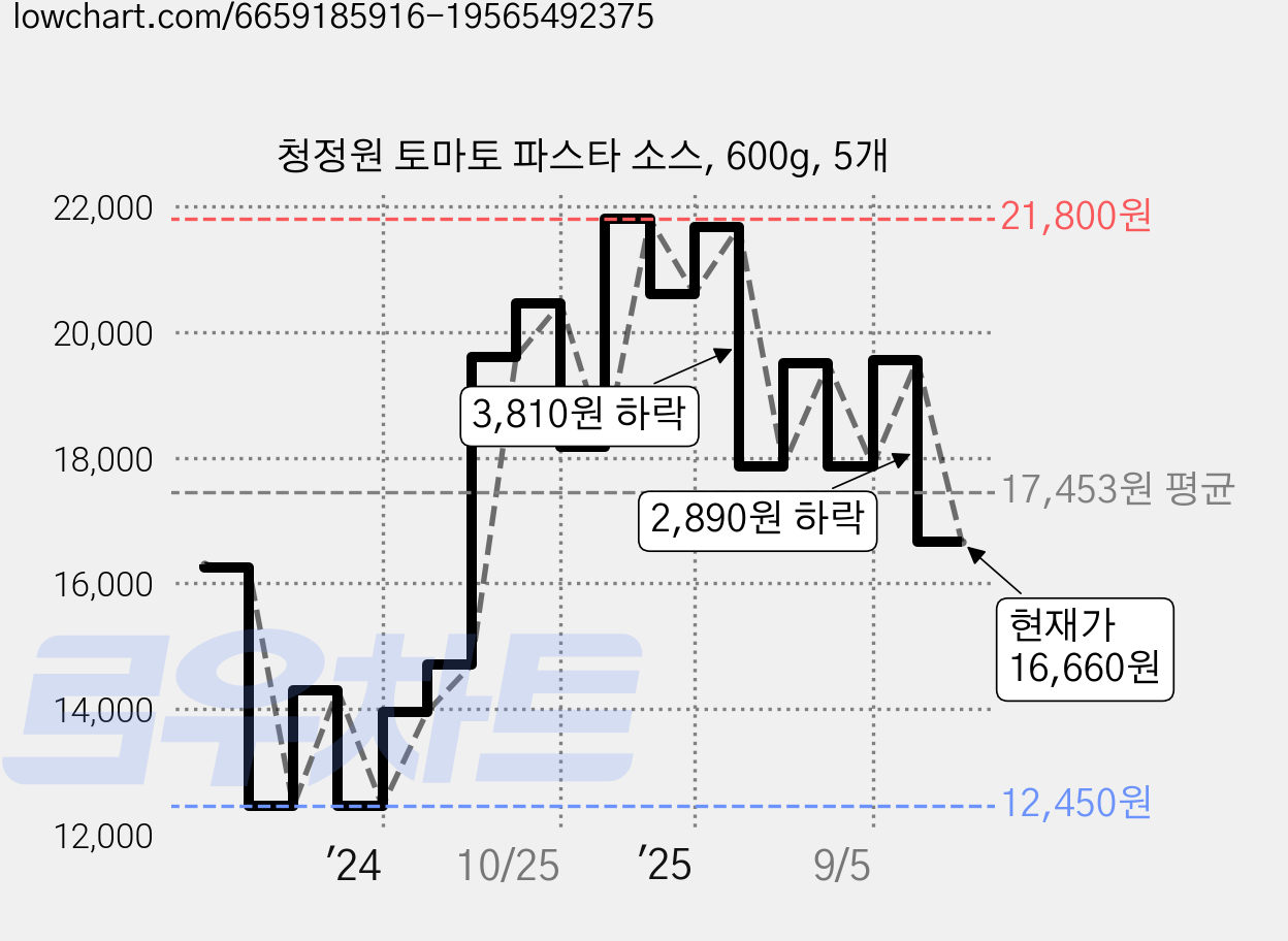 청정원 토마토 파스타 소스, 600g, 5개 가격 변동 차트, 현재가 16,660원, 관측 최저가 12,450원