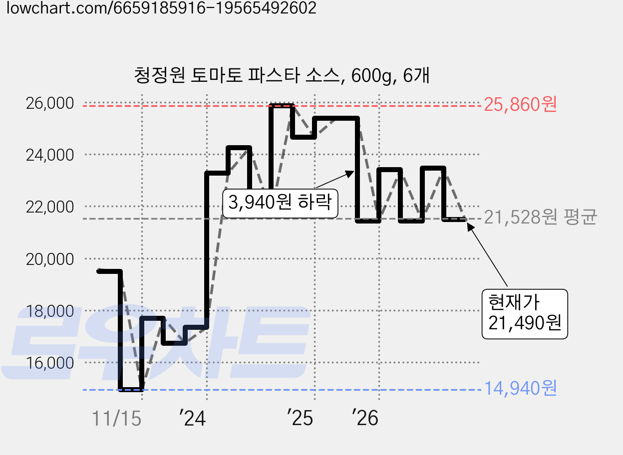청정원 토마토 파스타 소스, 600g, 6개 가격 변동 차트, 현재가 19,990원, 관측 최저가 14,940원