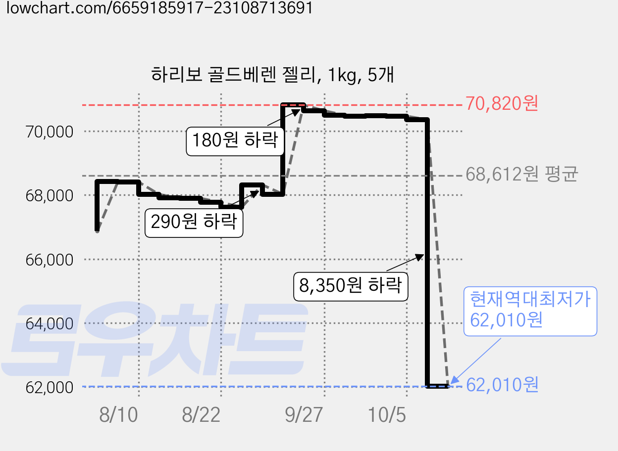 하리보 골드베렌 젤리, 1kg, 5개 가격 변동 차트, 현재가 62,010원, 역대최저가