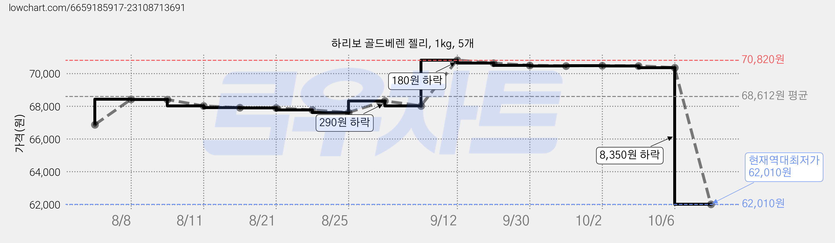 하리보 골드베렌 젤리, 1kg, 5개 가격 변동 차트, 현재가 62,010원, 역대최저가