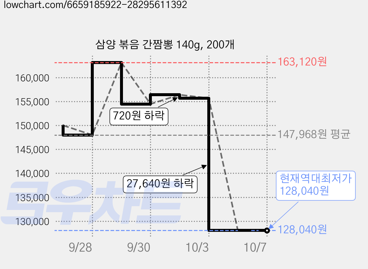 삼양 볶음 간짬뽕 140g, 200개 가격 변동 차트, 현재가 128,040원, 역대최저가