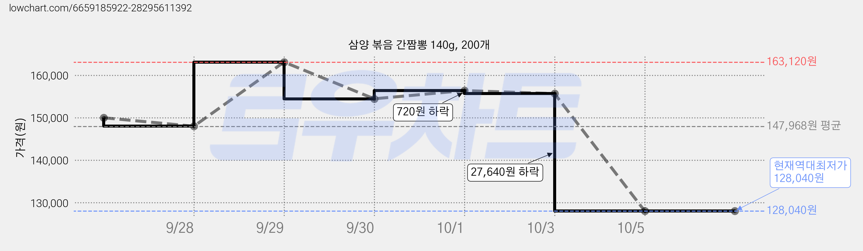 삼양 볶음 간짬뽕 140g, 200개 가격 변동 차트, 현재가 128,040원, 역대최저가