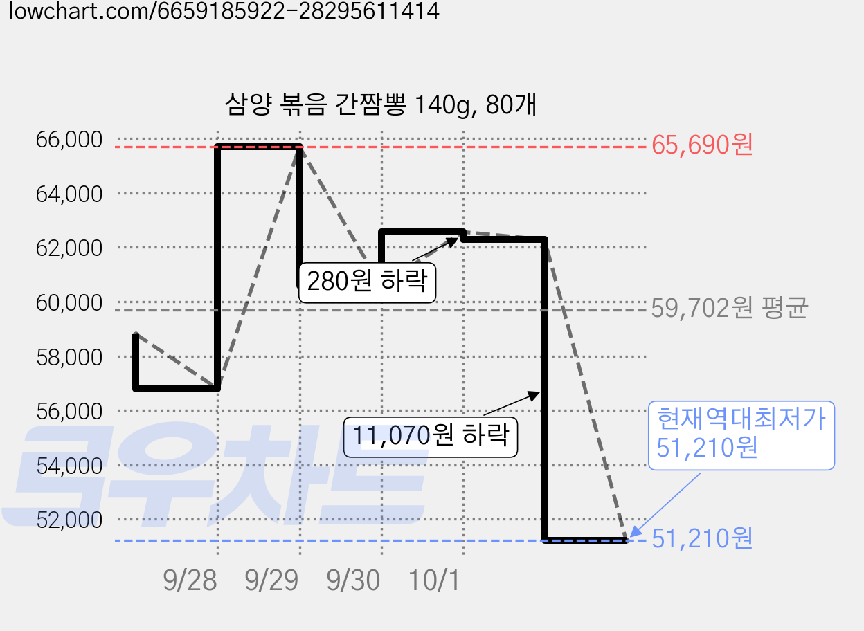 삼양 볶음 간짬뽕 140g, 80개 가격 변동 차트, 현재가 51,210원, 역대최저가