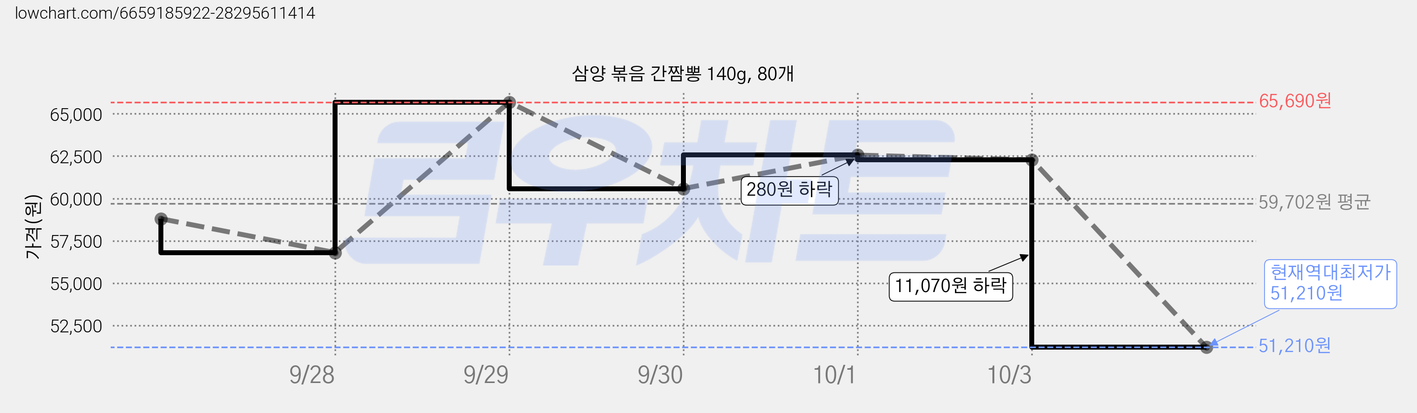 삼양 볶음 간짬뽕 140g, 80개 가격 변동 차트, 현재가 51,210원, 역대최저가