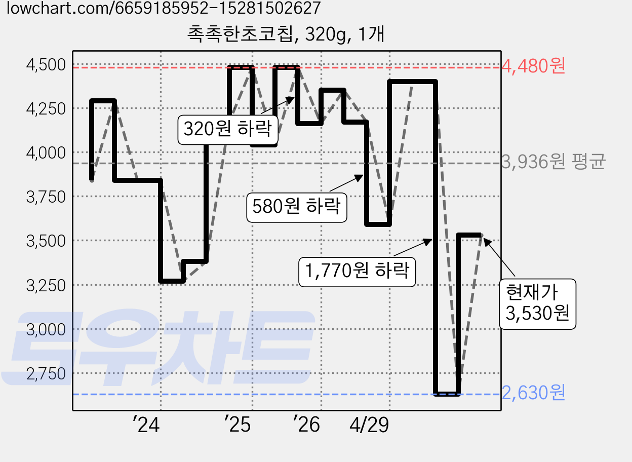 촉촉한초코칩, 320g, 1개 가격 변동 차트, 현재가 3,530원, 관측 최저가 2,630원