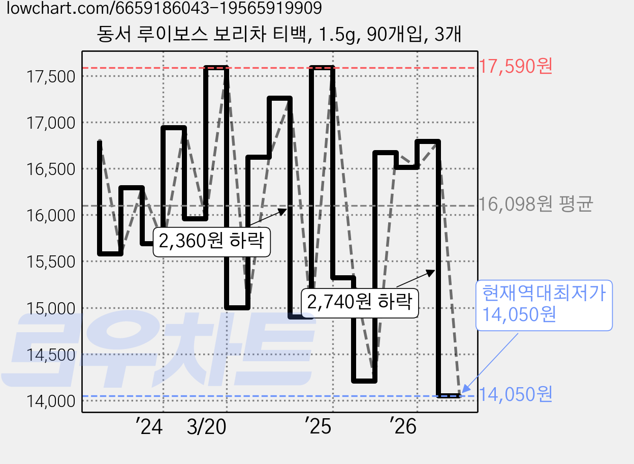 동서 루이보스 보리차 티백, 1.5g, 90개입, 3개 가격 변동 차트, 현재가 14,050원, 역대최저가