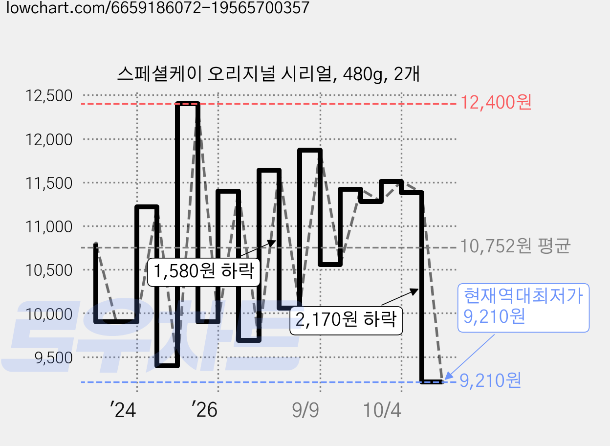 스페셜케이 오리지널 시리얼, 480g, 2개 가격 변동 차트, 현재가 9,210원, 역대최저가