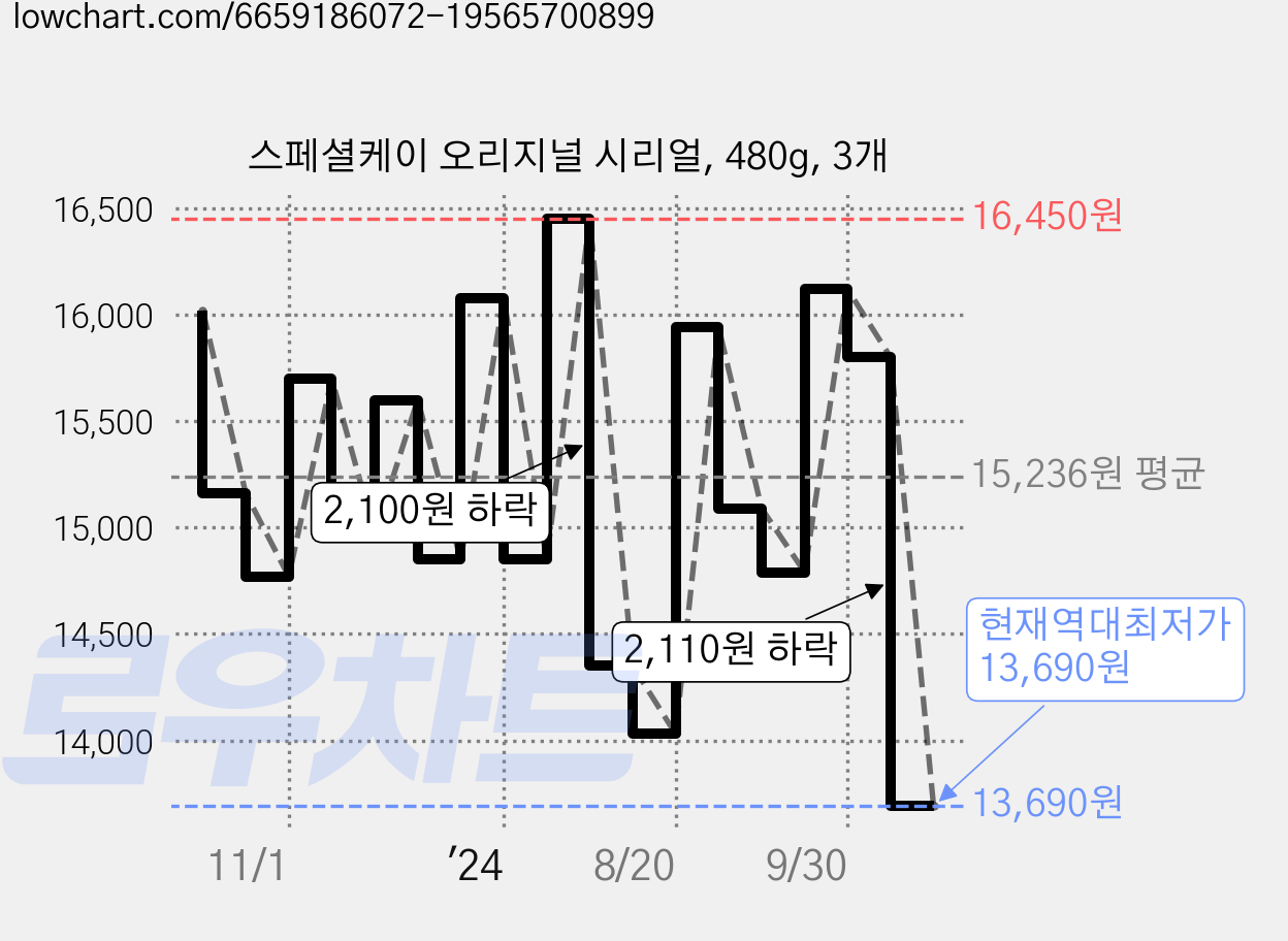 스페셜케이 오리지널 시리얼, 480g, 3개 가격 변동 차트, 현재가 13,690원, 역대최저가