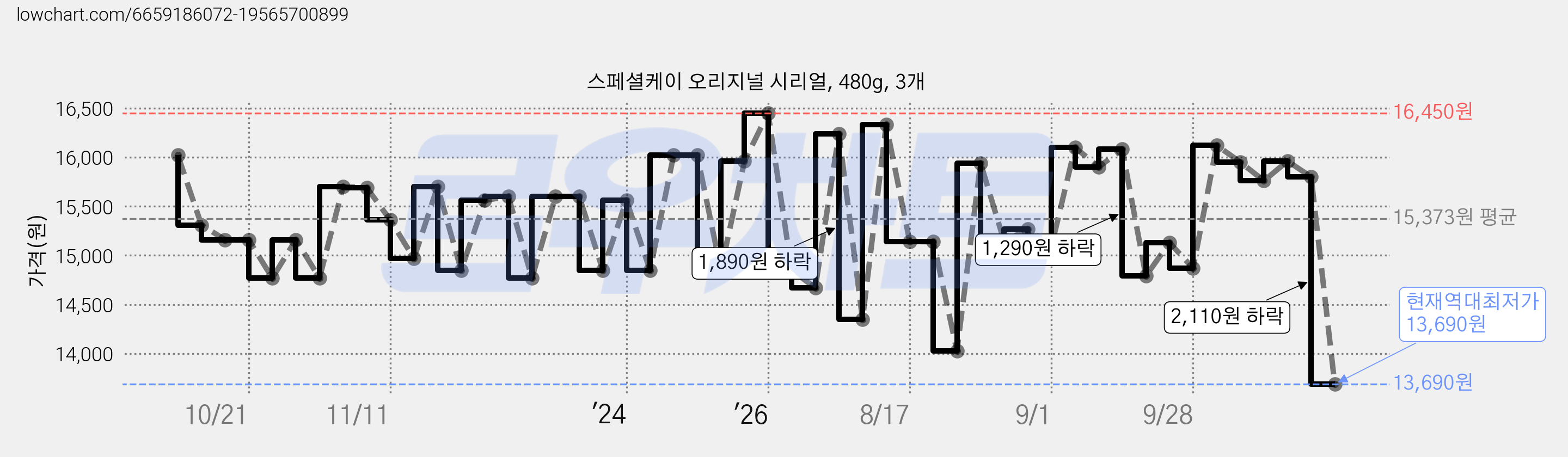 스페셜케이 오리지널 시리얼, 480g, 3개 가격 변동 차트, 현재가 13,690원, 역대최저가