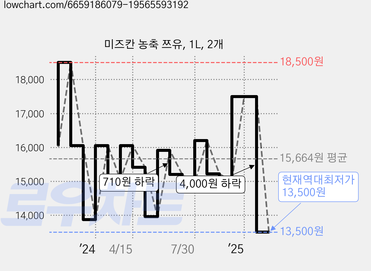 미즈칸 농축 쯔유, 1L, 2개 가격 변동 차트, 현재가 13,500원, 역대최저가